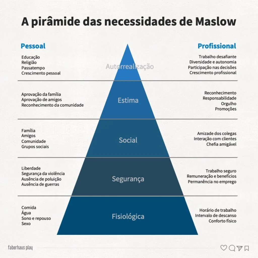 Pirâmide das necessidades de Maslow