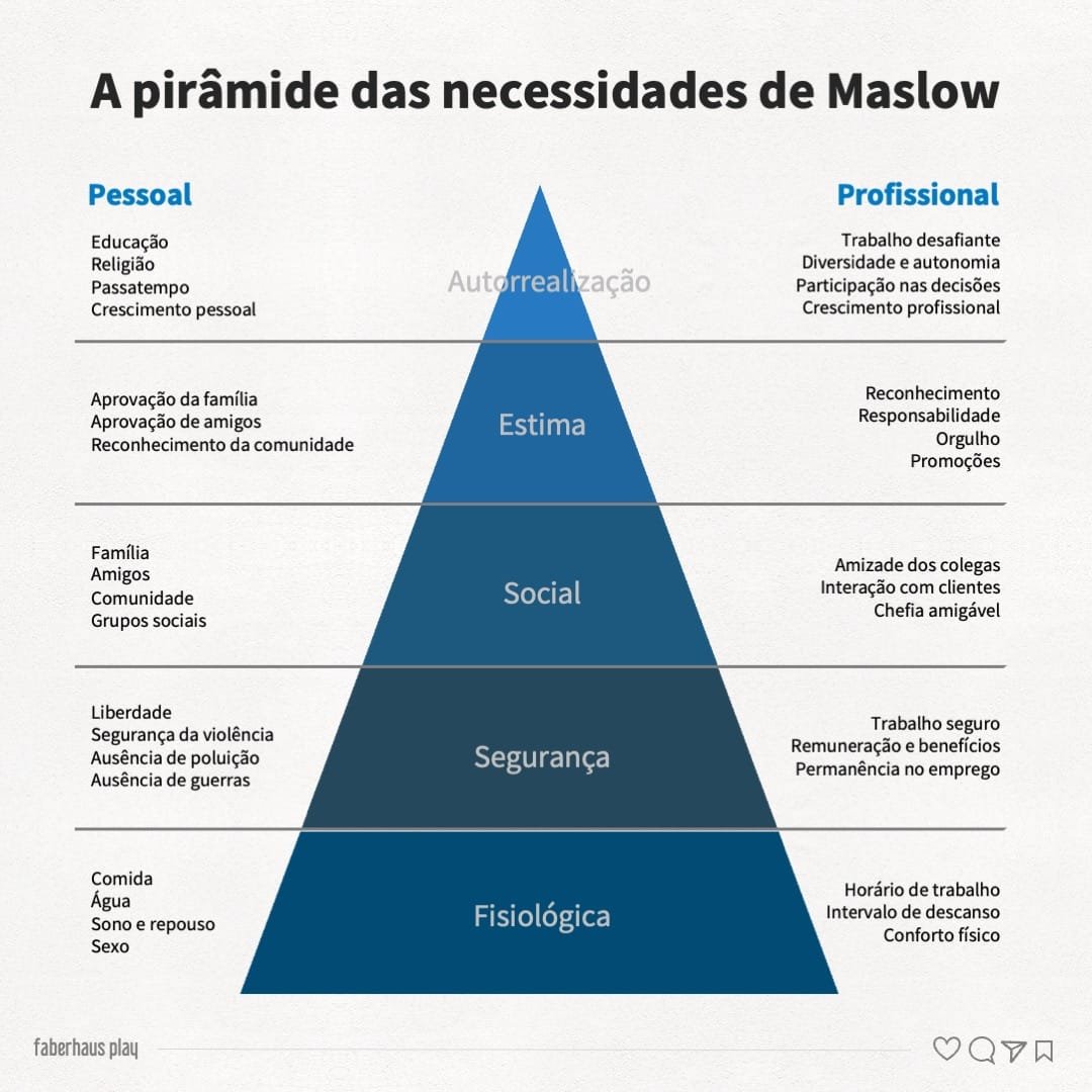 A Pirâmide das Necessidades de Maslow - Faberhaus Play