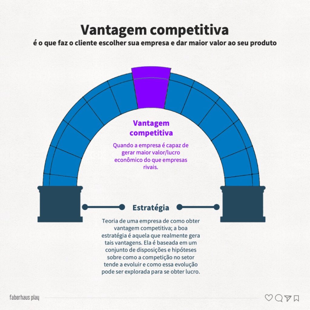 Vantagem competitiva