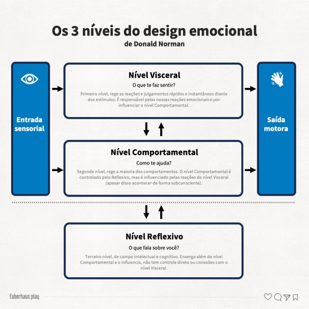 Os 3 níveis do design emocional