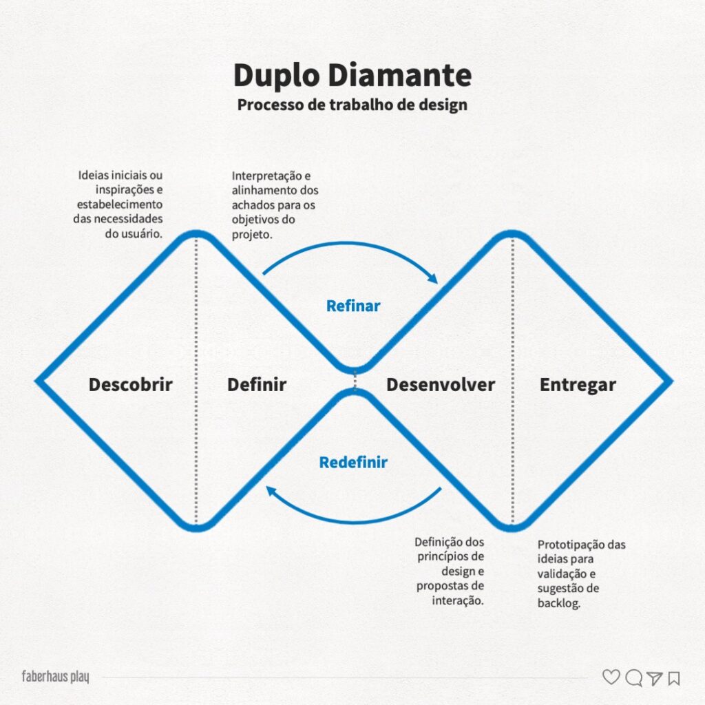 Duplo Diamante usado em design de serviço e design thinking