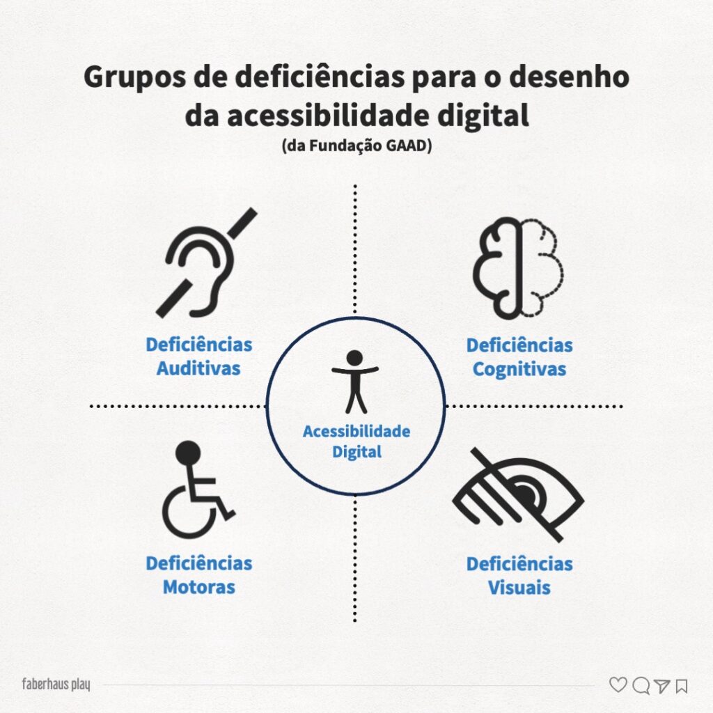 Grupos de deficiências para o desenho da acessibilidade digital da Fundação GAAD