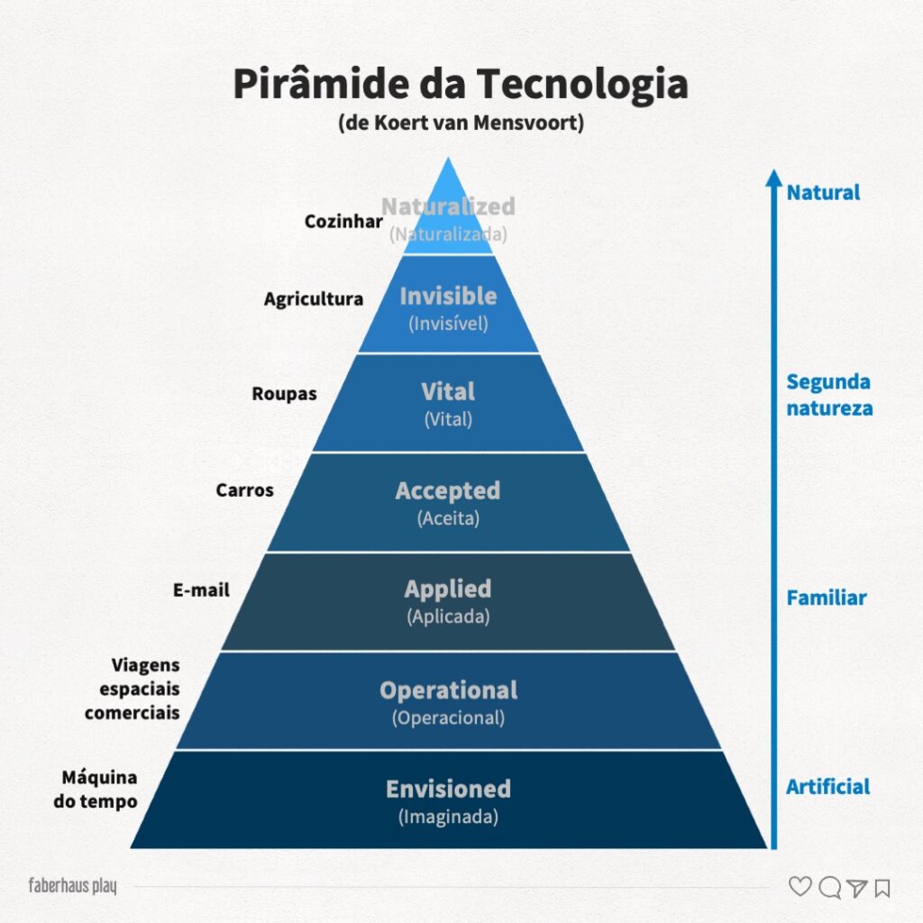 Pirâmide da Tecnologia de Koert van Mensvoort