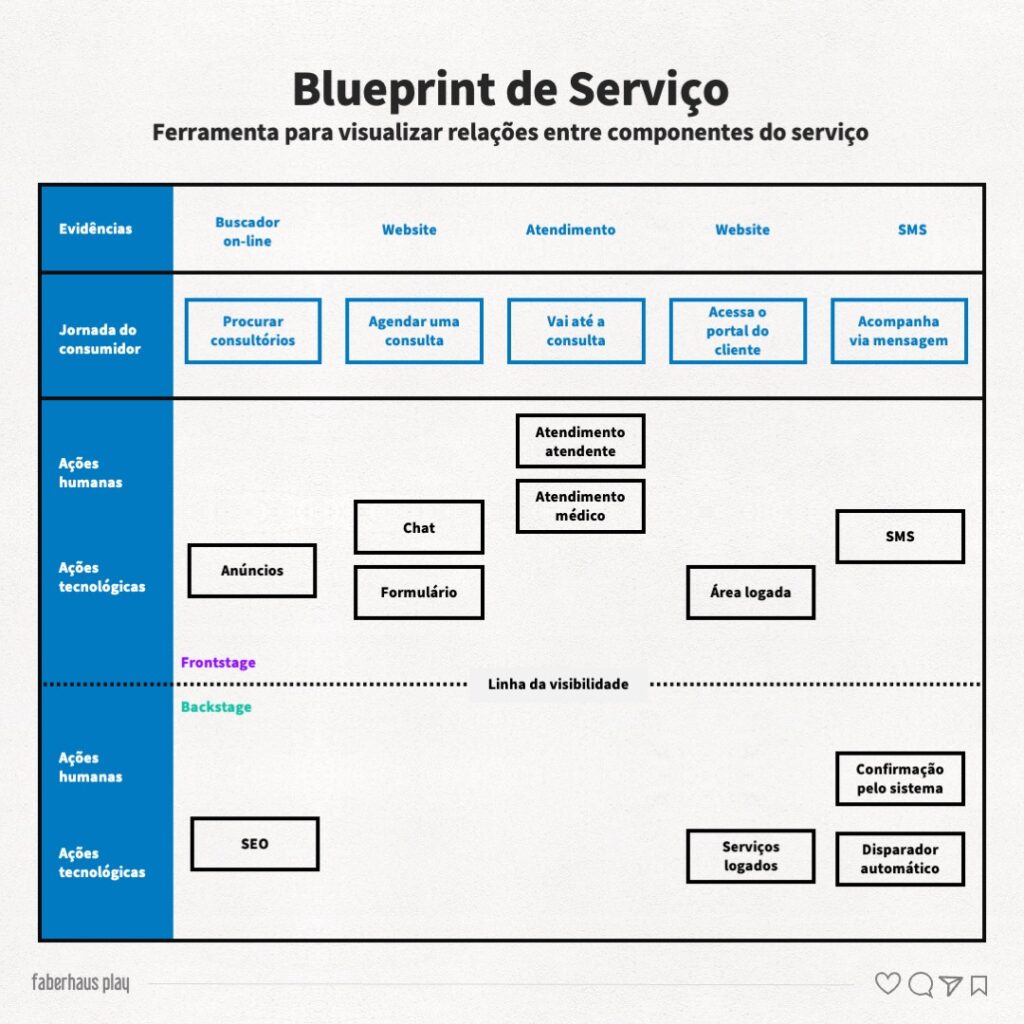 Blueprint de Serviço Service Blueprint