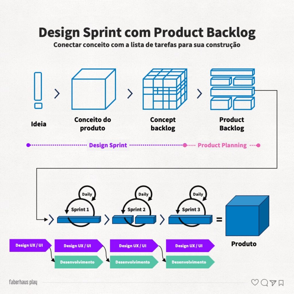 Design Sprint com Product Backlog