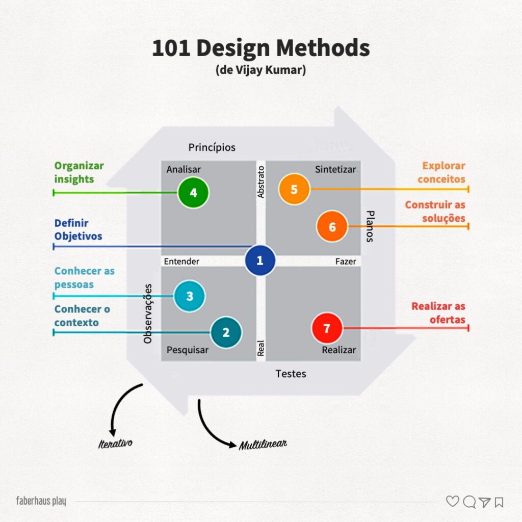 101 Design Methods de Vijay Kumar 101 Métodos de Design