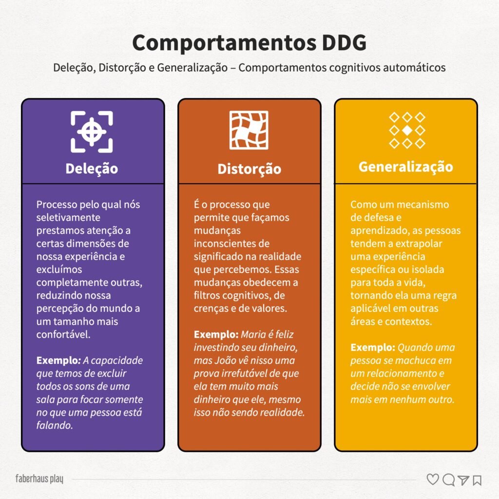 Comportamentos DDG Deleção Distorção Generalização