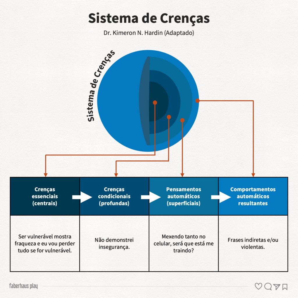 Autoestima para homossexuais -Sistema de crenças