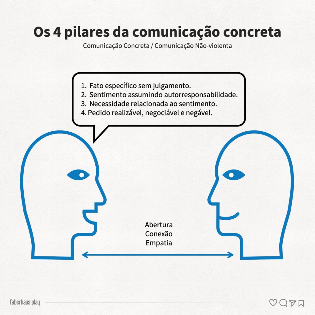 RCN Estrutura da Comunicação Concreta