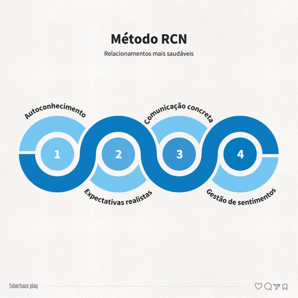 RCN Os 4 passos do método