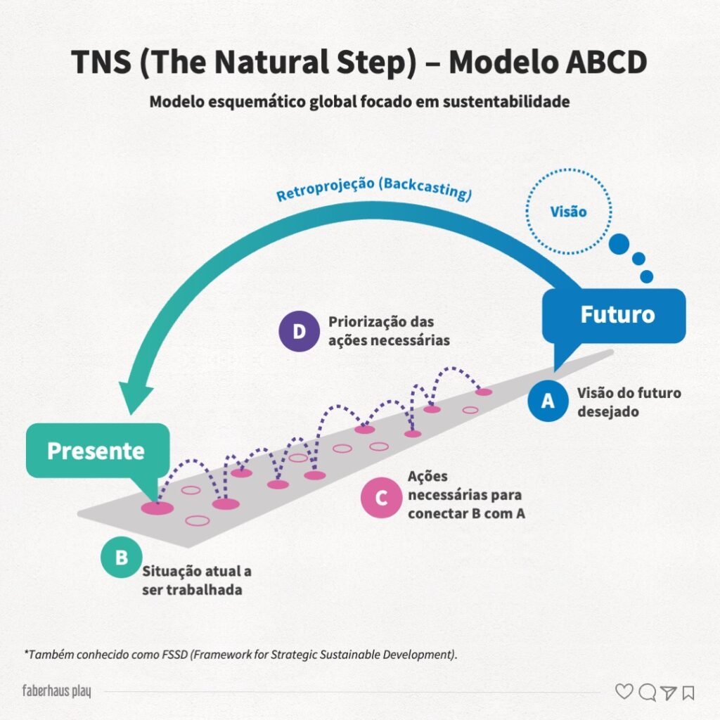 TNS: The Natural Step para sustentabilidade e inovação