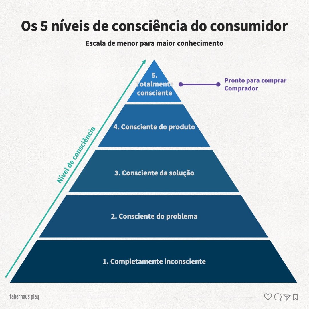 Os níveis de consciência do consumidor: O que são e como utilizá-los ...