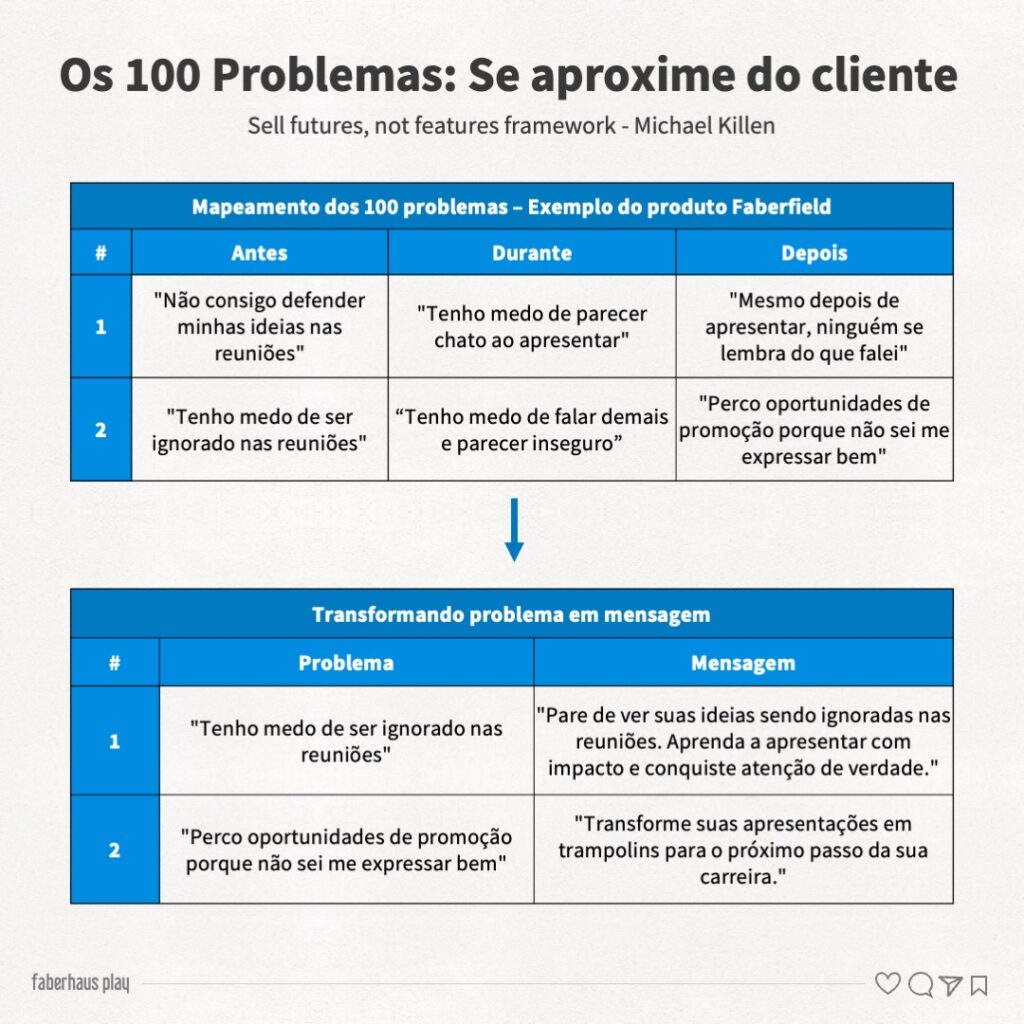 Venda futuros não funcionalidades Os 100 problemas