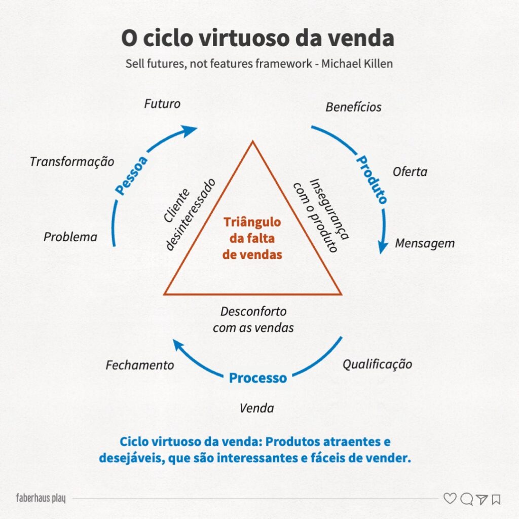 Venda futuros não funcionalidades ciclo virtuoso