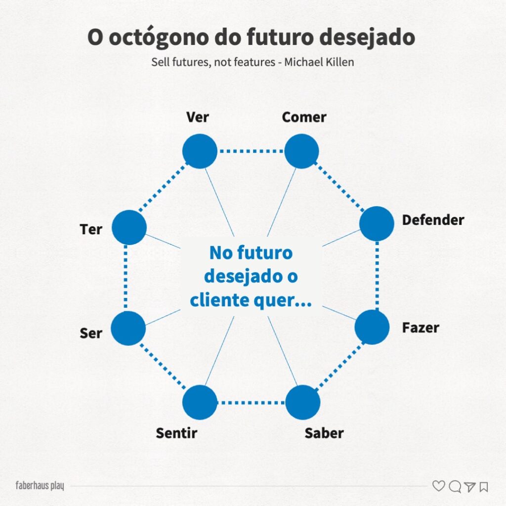 Venda futuros não funcionalidades o octogno do futuro