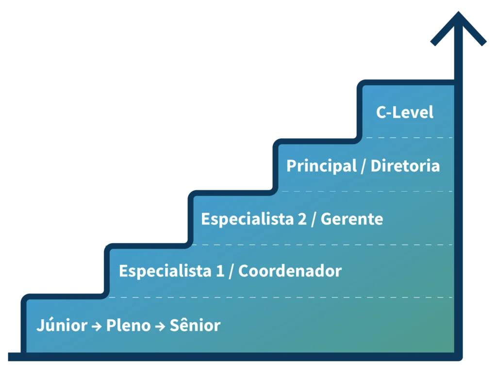 Crescer na carreira Passagens da carreira 4
