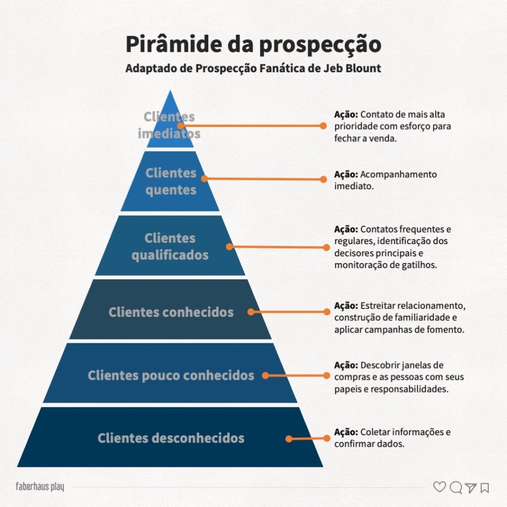 Prospecção Fanática 002 - Pirâmide da prospecção