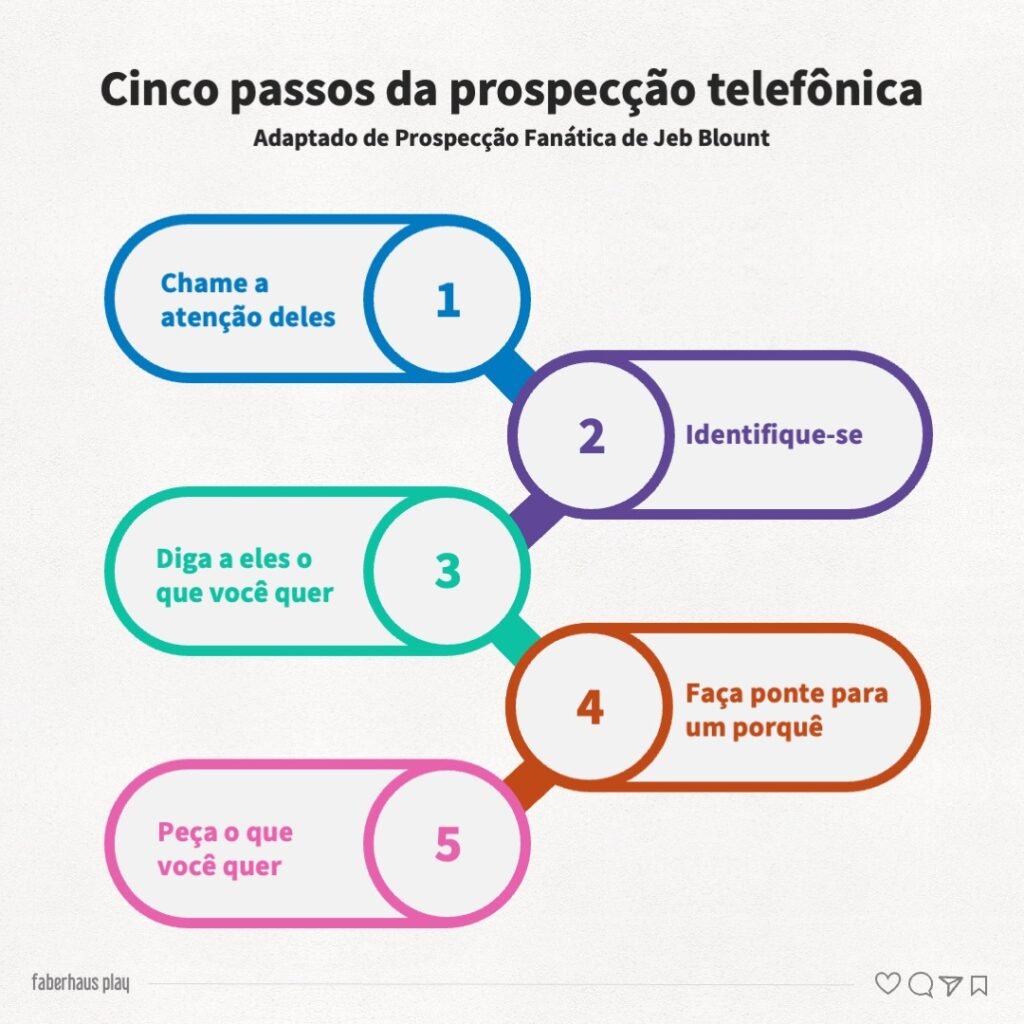 Prospecção Fanática 003 - Prospecção telefônica