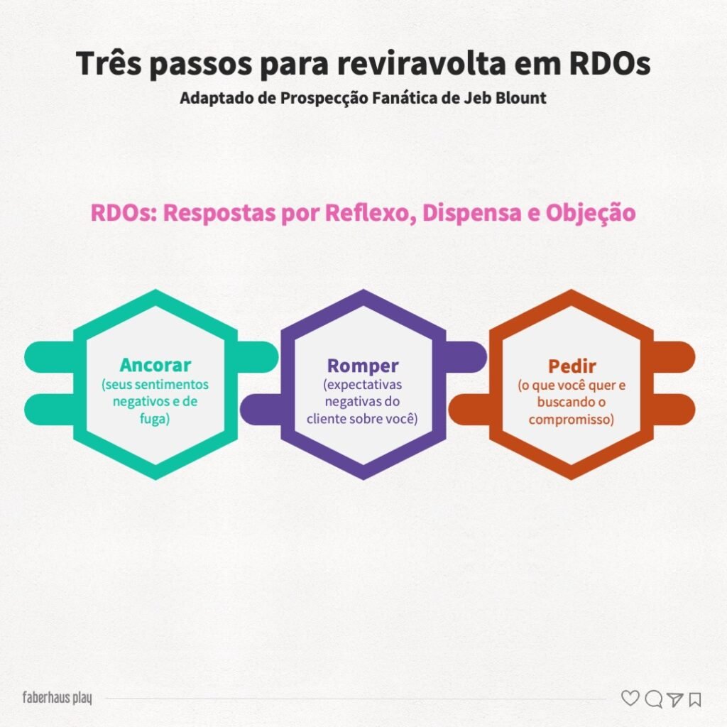 Prospecção Fanática 004 - Reviravolta para objeções em vendas