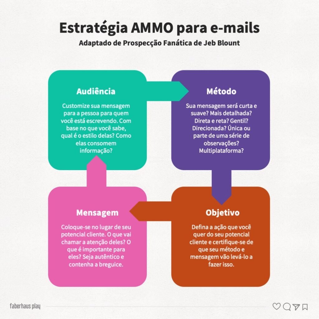 Prospecção Fanática 005 - Estratégia para e-mails que funcionam