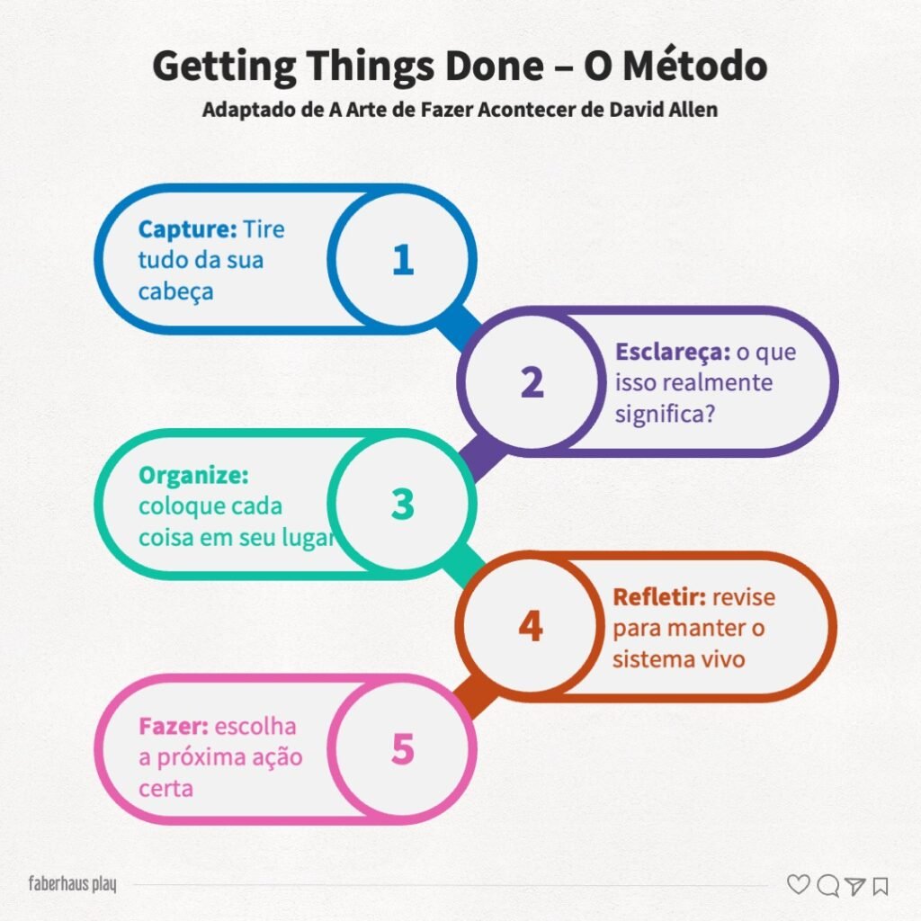 A Arte de Fazer Acontecer O Método