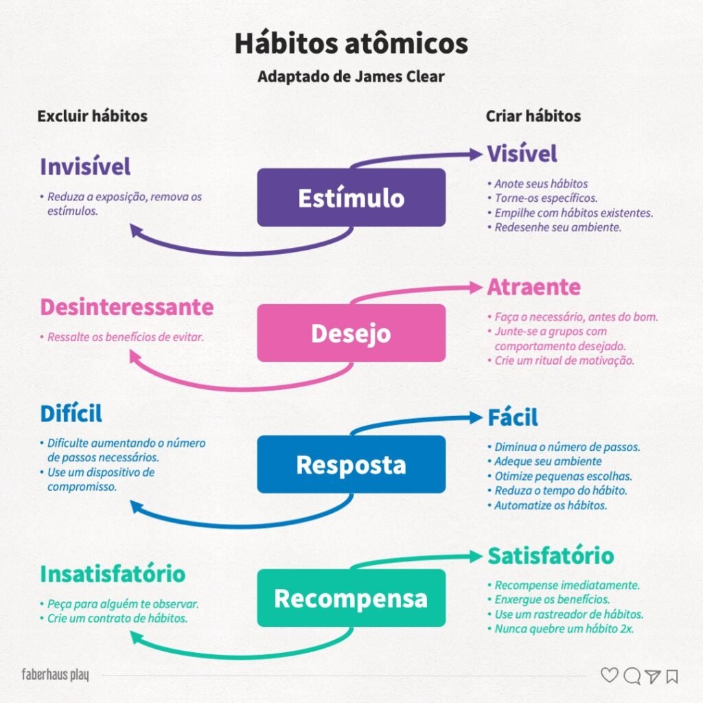 Hábitos atômicos Método