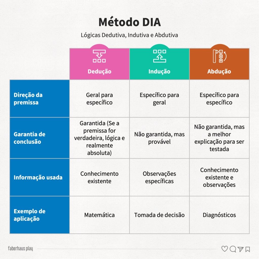 Método DIA Lógicas Dedutiva, Indutiva e Abdutiva 1