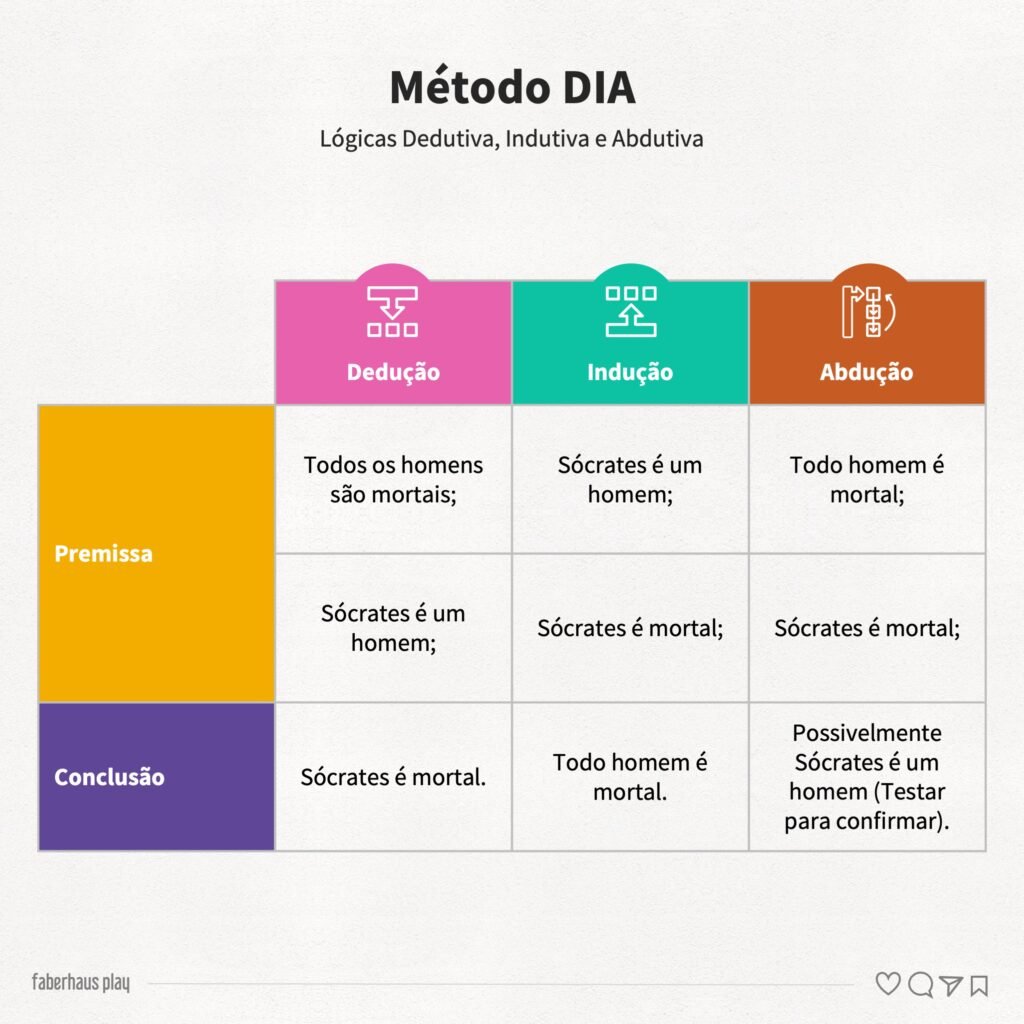 Método DIA Lógicas Dedutiva, Indutiva e Abdutiva 2