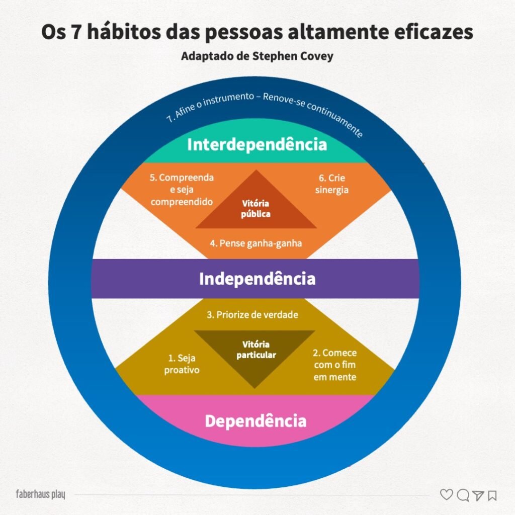 Os 7 hábitos das pessoas altamente eficazes Stephen Covey