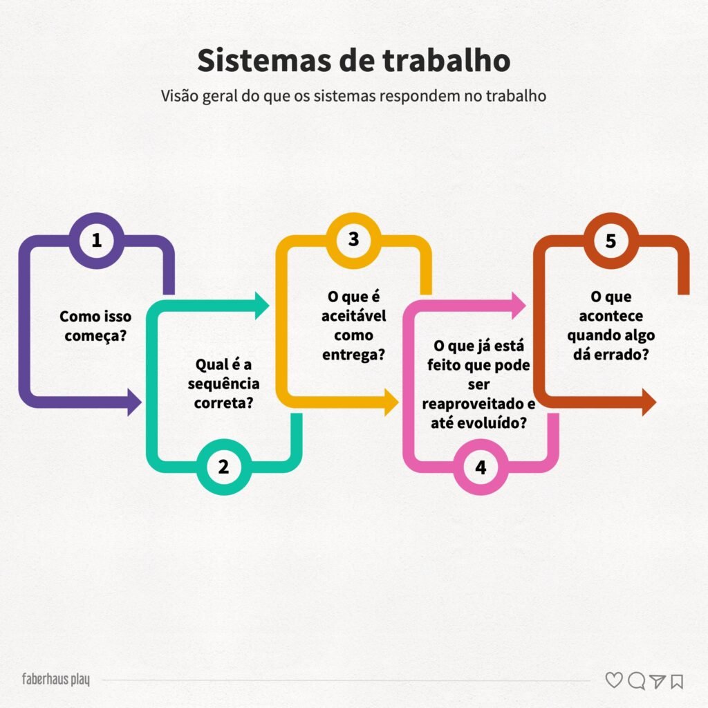 Sistemas de trabalho como Design System 001