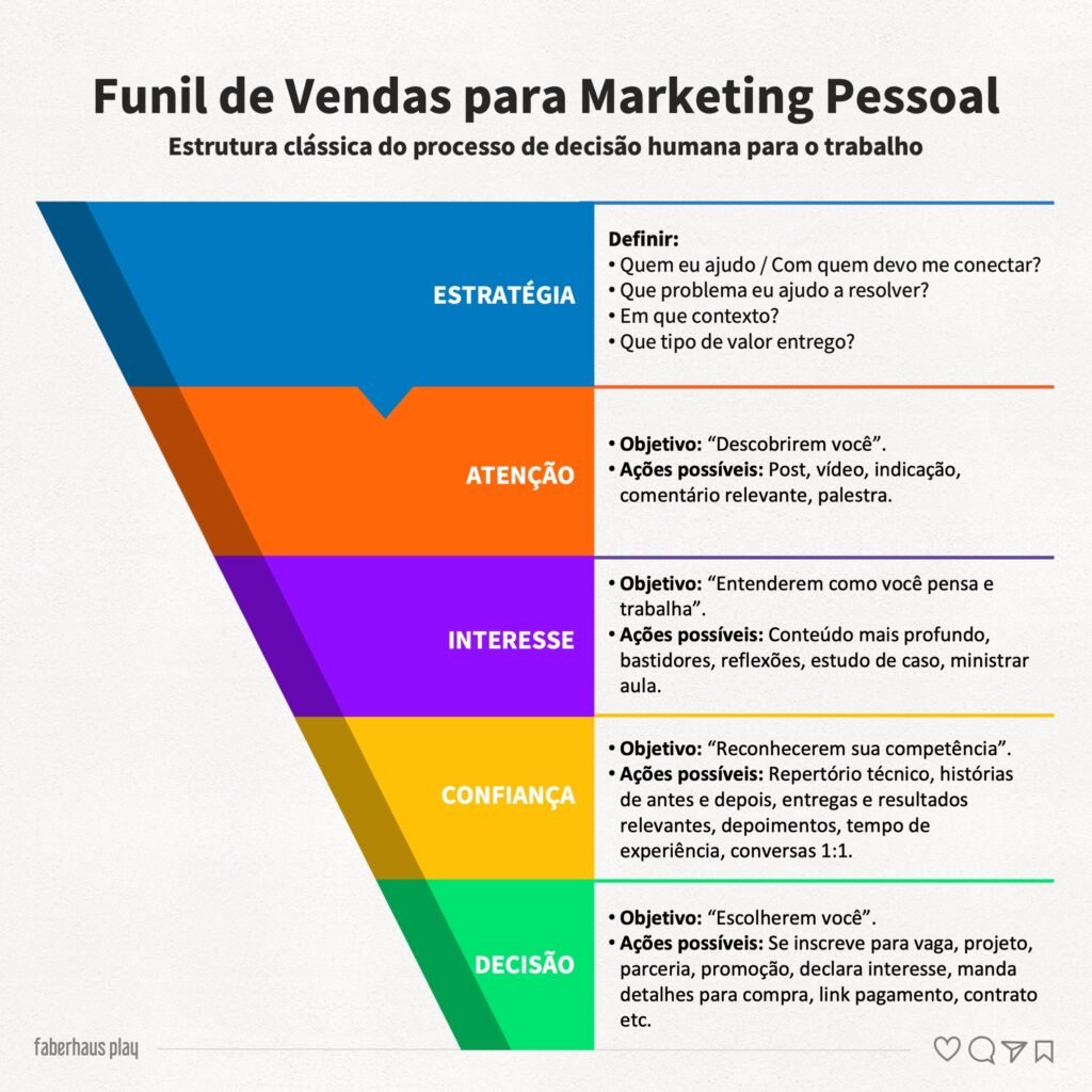 Marketing Pessoal Infográfico do Funil de Venda Decisão D