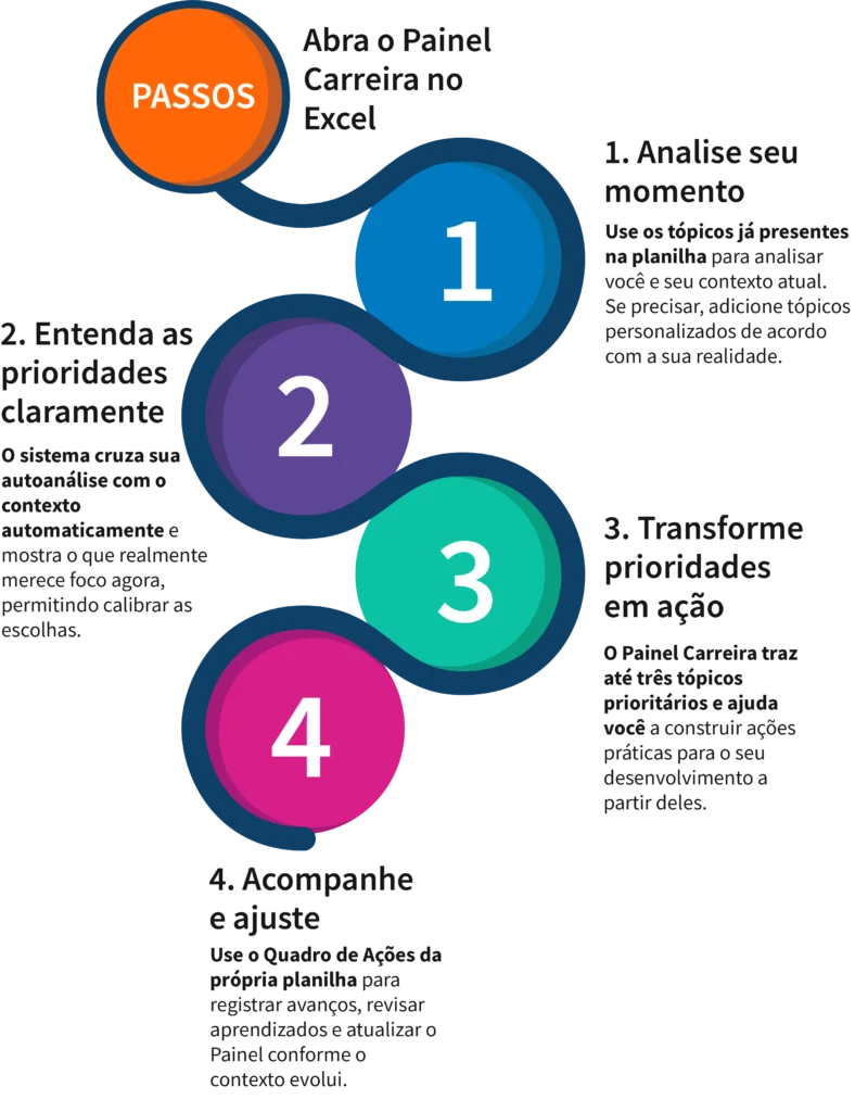 Fluxo do Painel Carreira