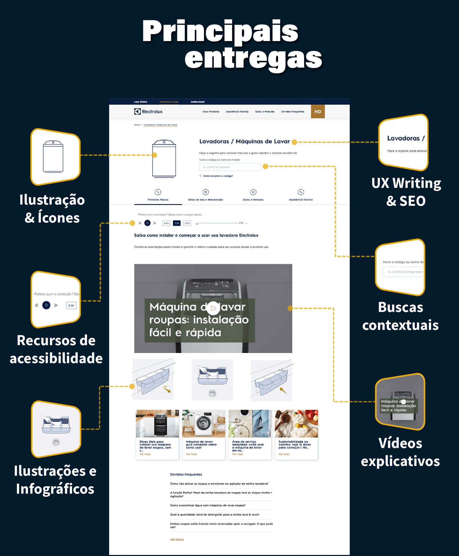 Gestão de ecossistema digital pós-venda 3A