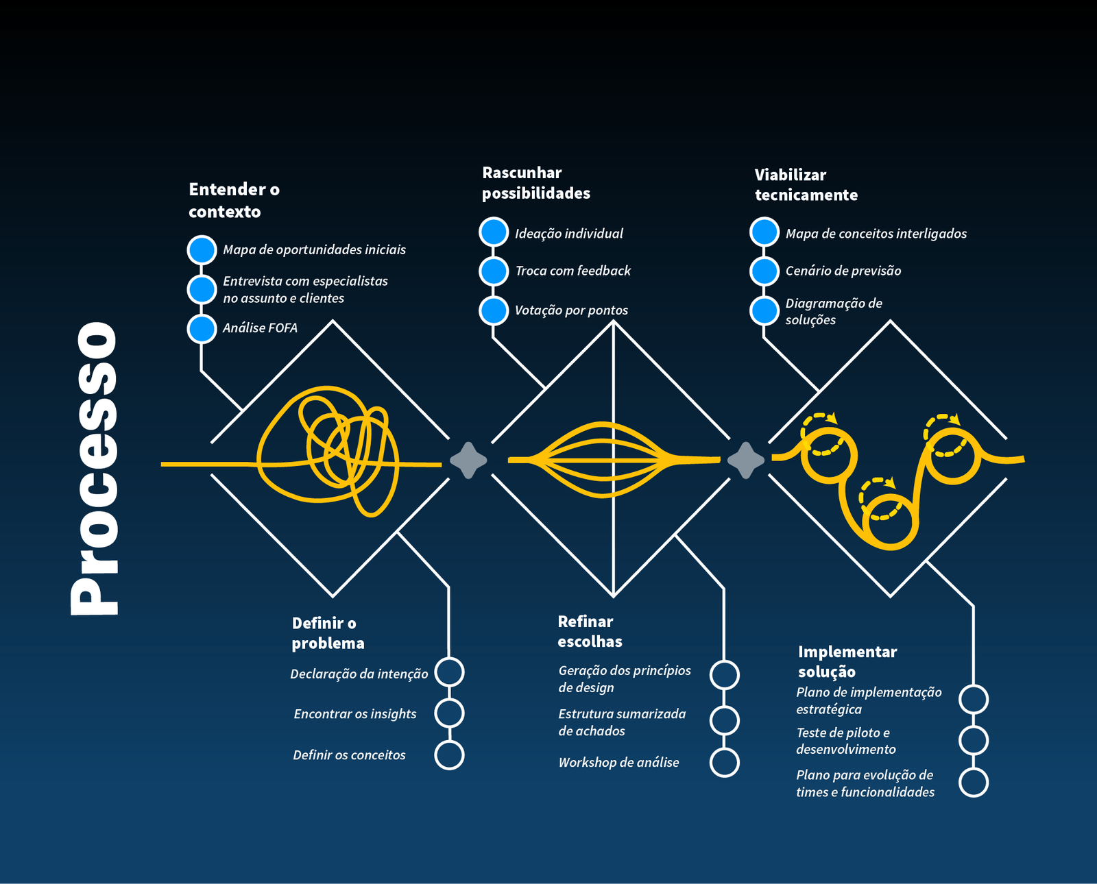 Design Sprint e serviço 2 B