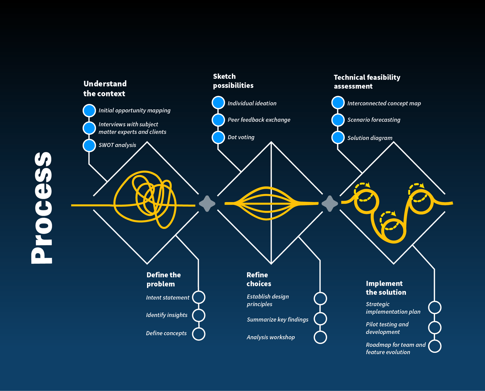 Design sprint and service design 2 B