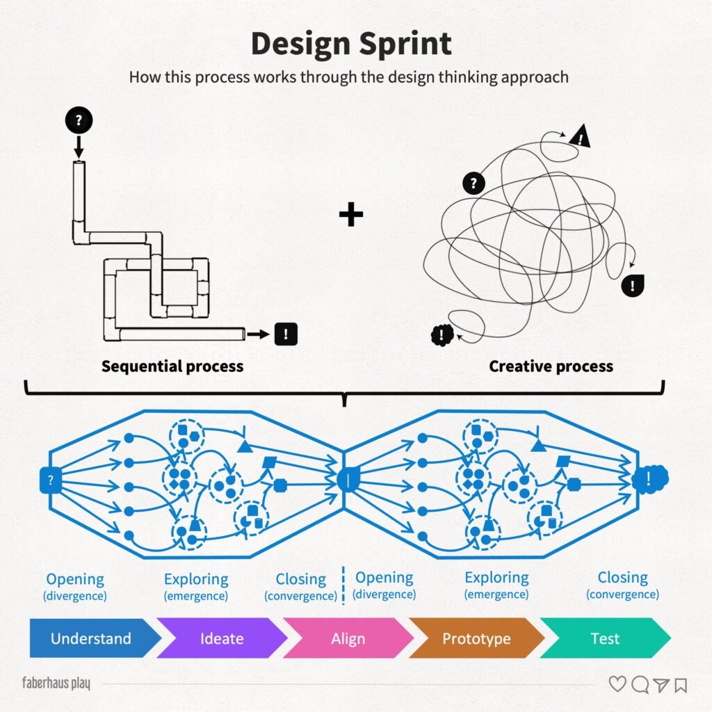 Design Sprint Design Thinking 1