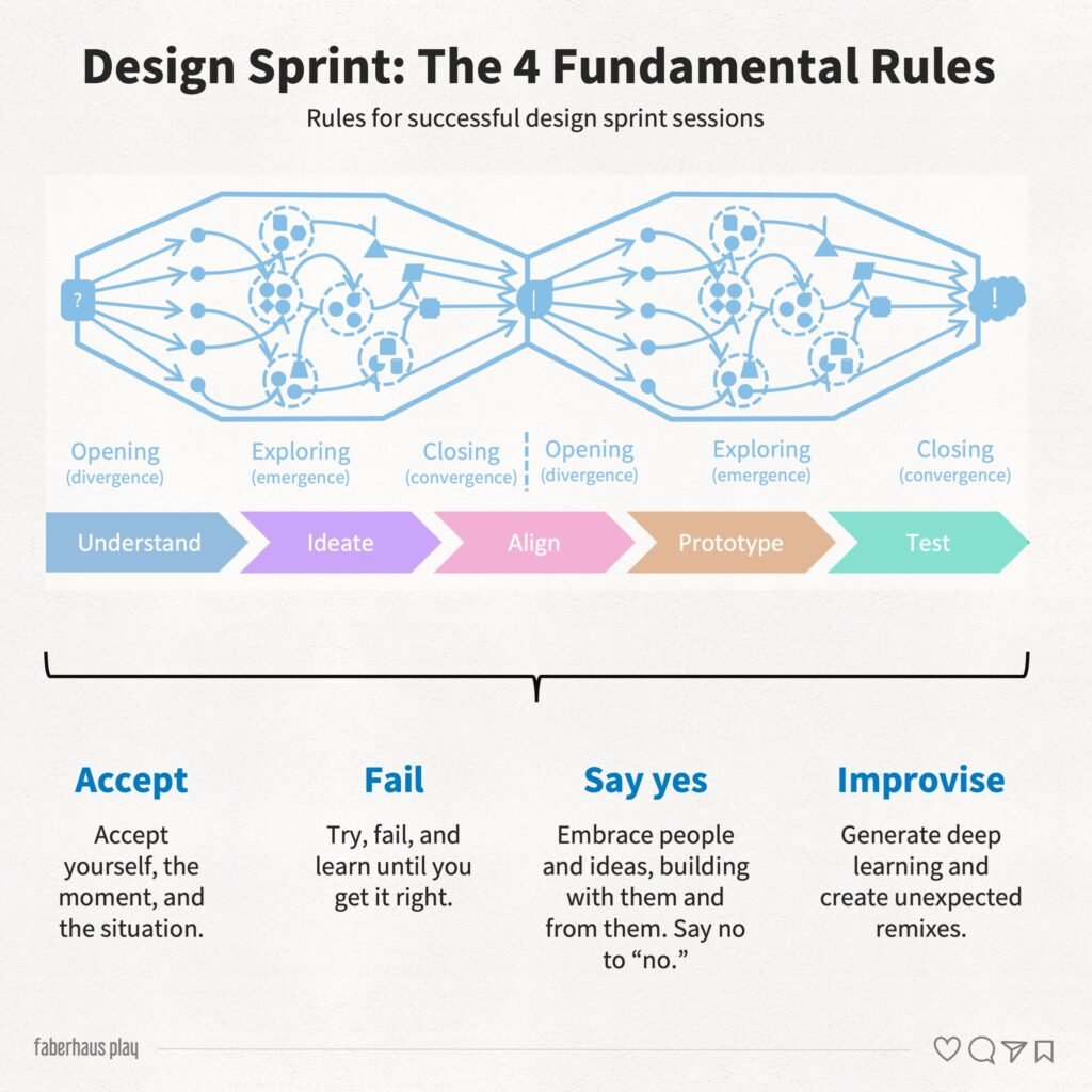 Design Sprint Design Thinking 2