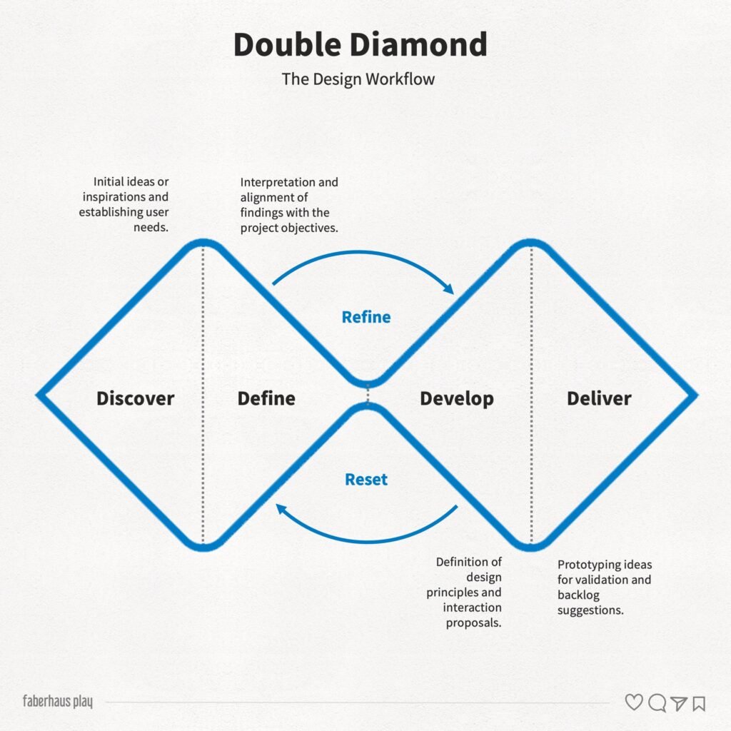 Double Diamond Design Council