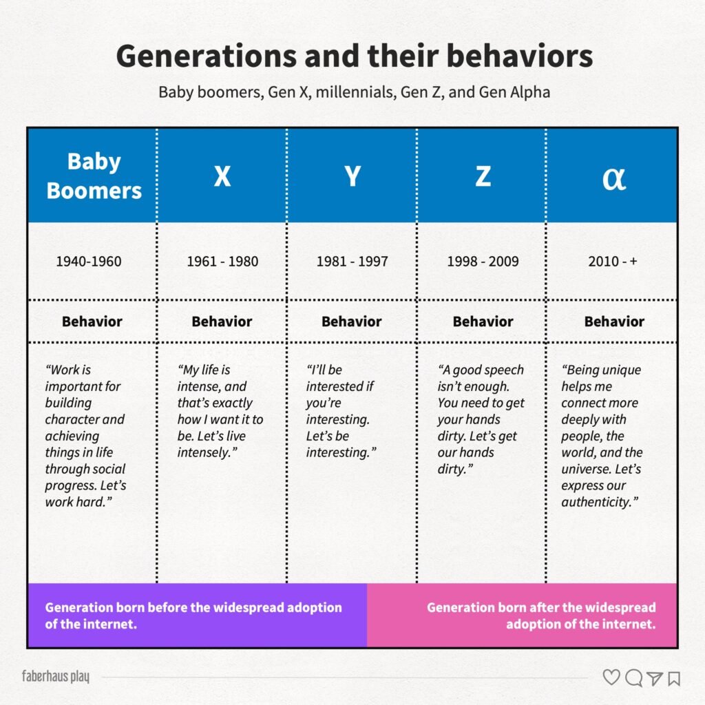 Generations Behavior