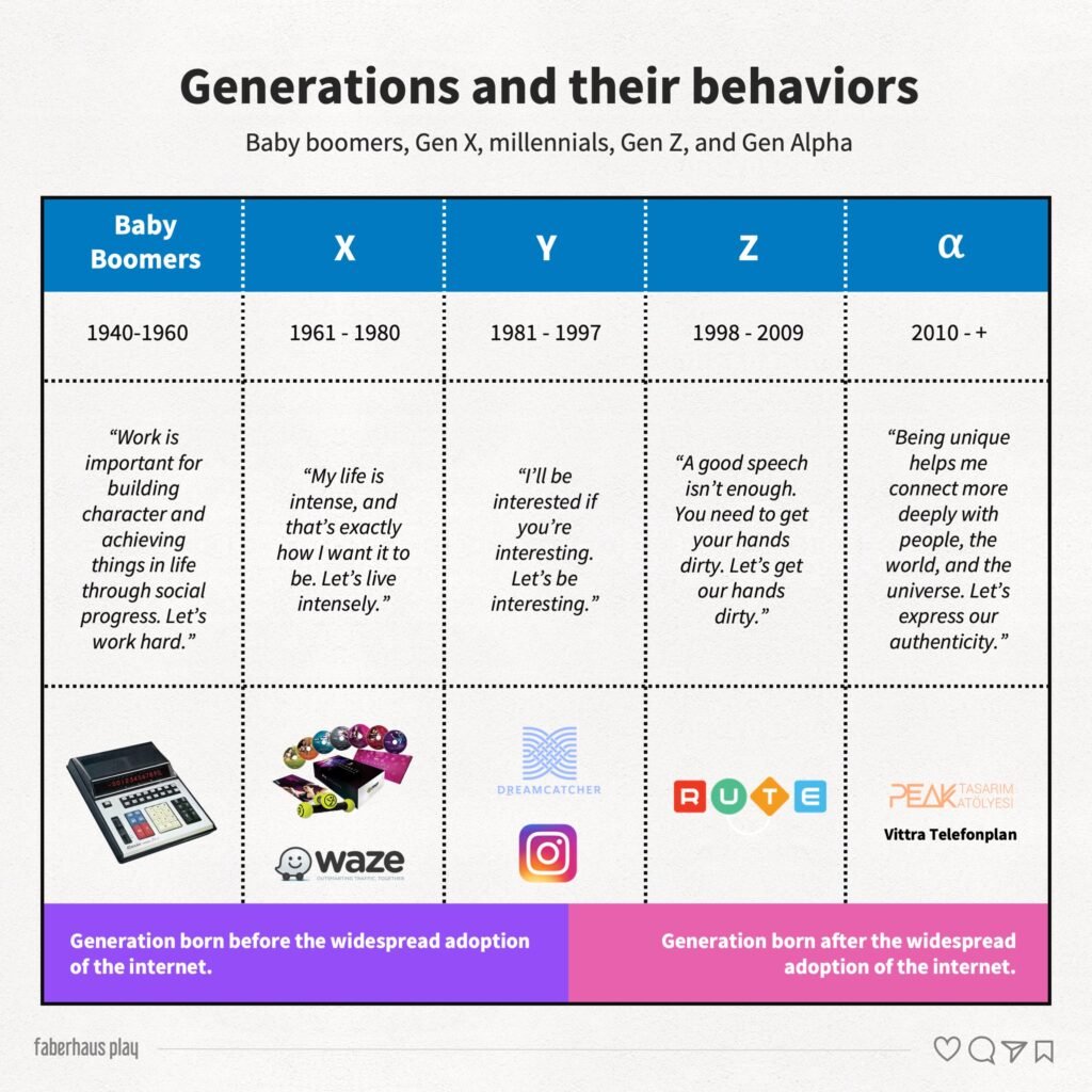 Generations Behavior B
