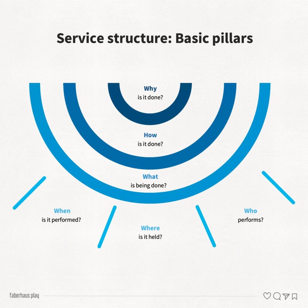 Service design structure