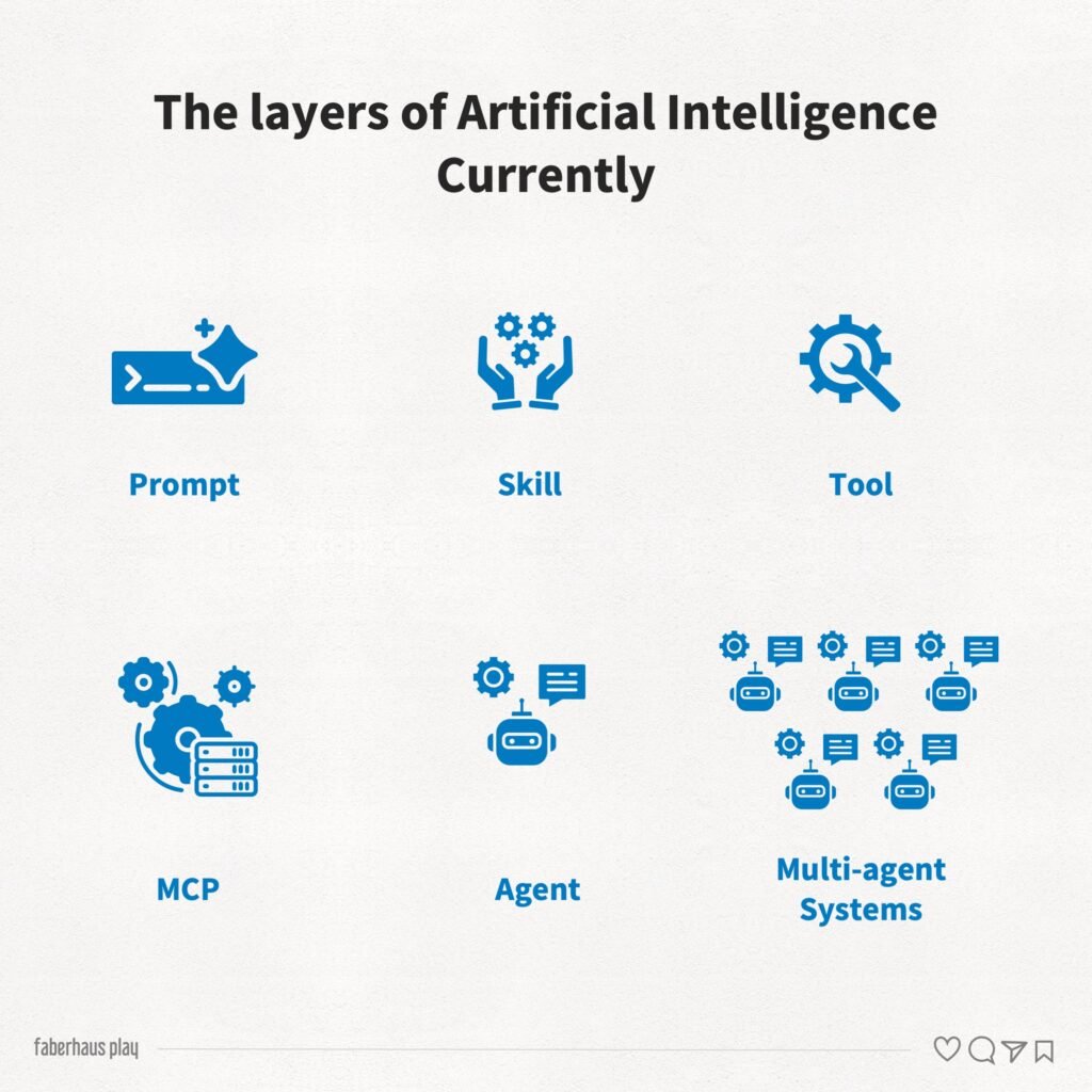 Artificial intelligence - Layers
