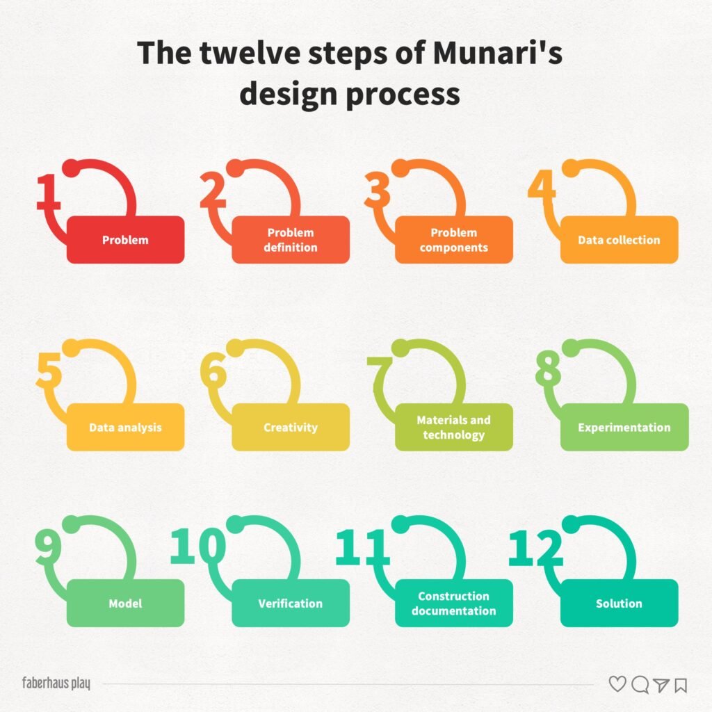 Bruno Munari`s Process 2
