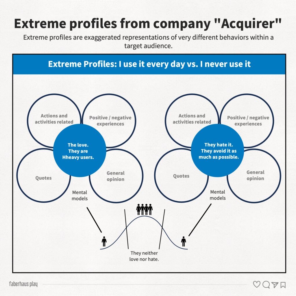 Extreme profiles
