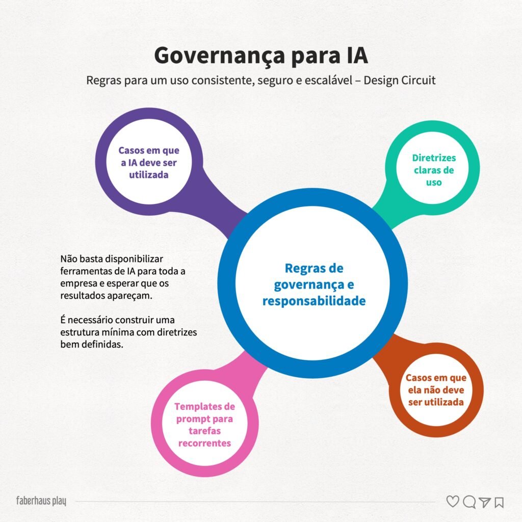 Governança para IA