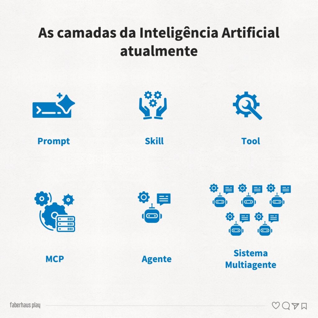 Inteligência Artificial - As camadas atuais