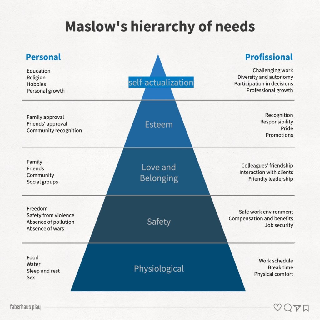 Maslow's hierarchy of needs