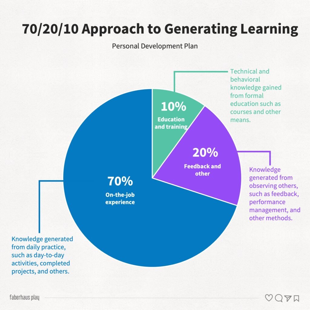 Personal Development Plan 702010 Framework