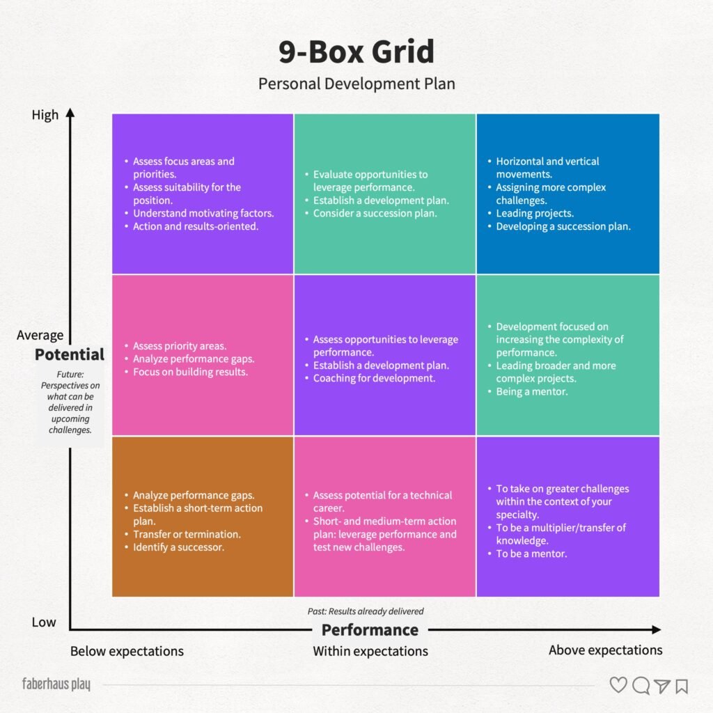Personal Development Plan 9-Box-Grid