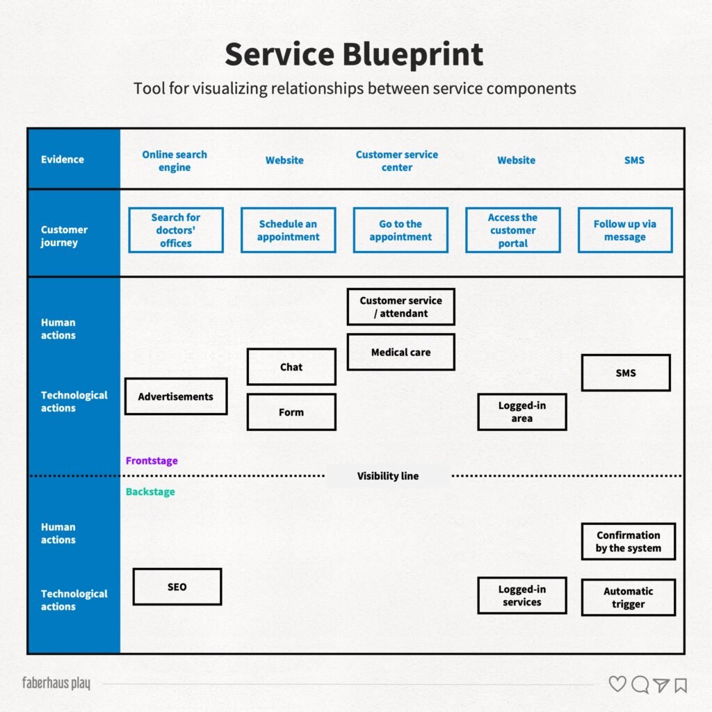 Service Blueprint